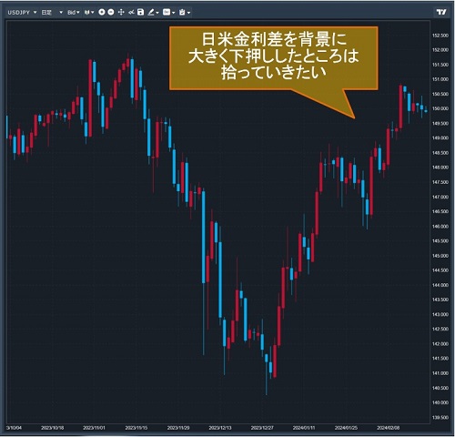 米ドル/円日足チャート