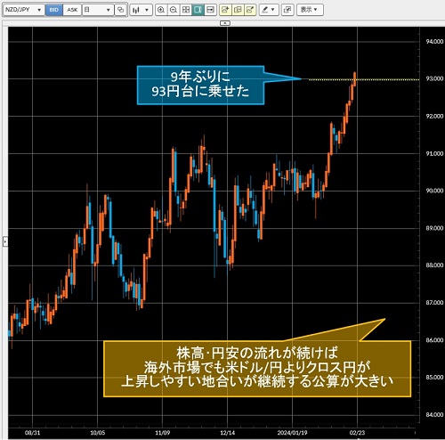 NZドル/円日足チャート
