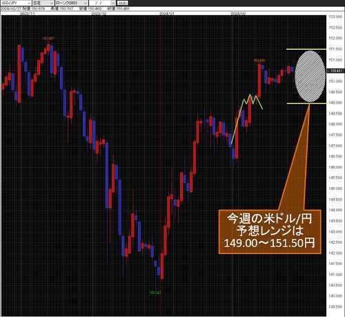 米ドル/円日足