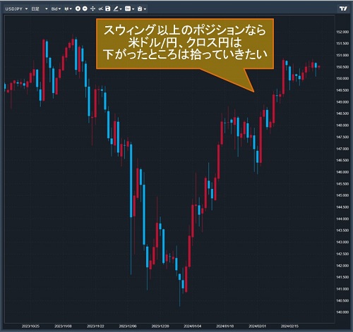 米ドル/円日足チャート