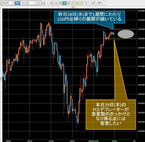 米ドル/円日足チャート