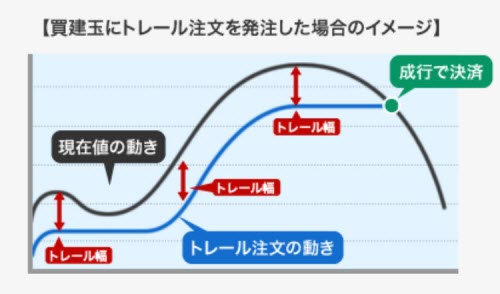 マネーパートナーズのトレール注文買いの場合