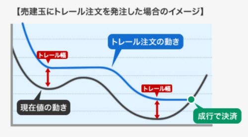 マネーパートナーズのトレール注文売りの場合