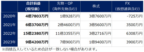 ゴマさんの損益