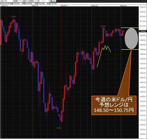 米ドル/円日足
