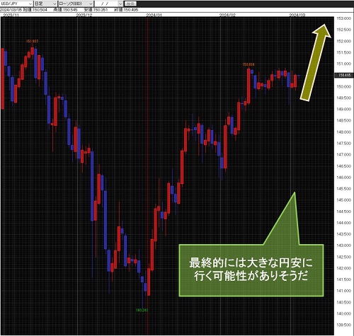 米ドル/円日足