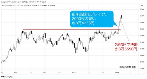 日経225先物 日足チャート