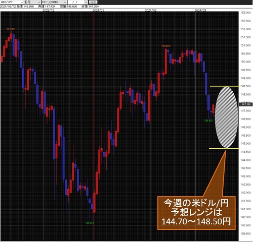 米ドル/円日足