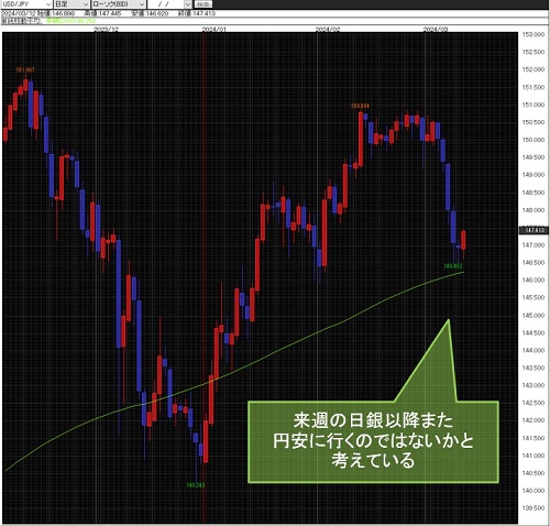 米ドル/円日足