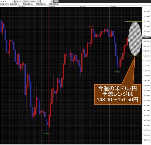 米ドル/円日足