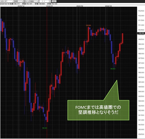 米ドル/円日足