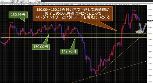 米ドル/円 4時間足チャート