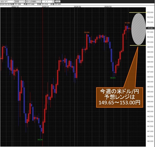 米ドル/円日足