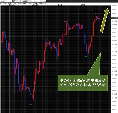 米ドル/円日足