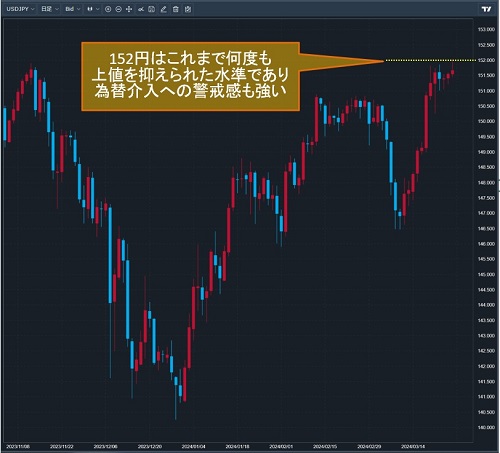 米ドル/円日足チャート