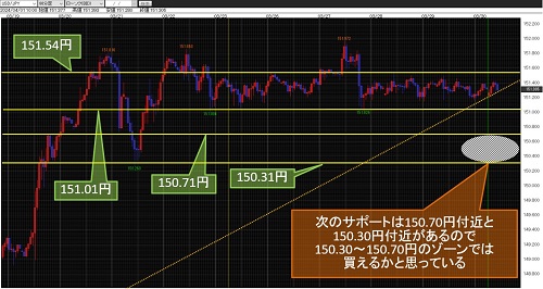 米ドル/円 60分足チャート
