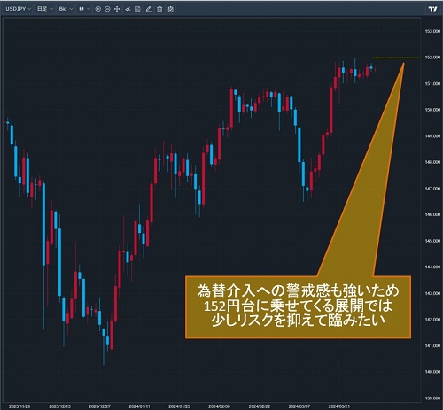 米ドル/円日足チャート