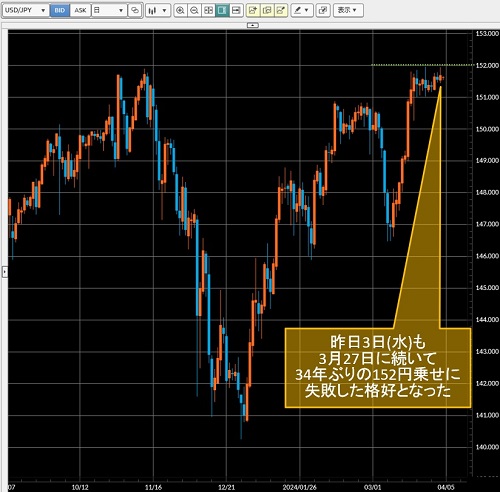 米ドル/円日足チャート