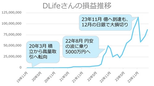 DLifeさん損益推移