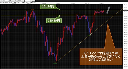 米ドル/円 日足チャート