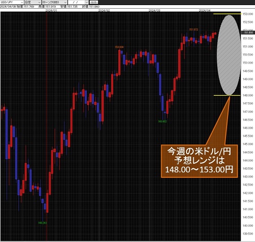 米ドル/円日足