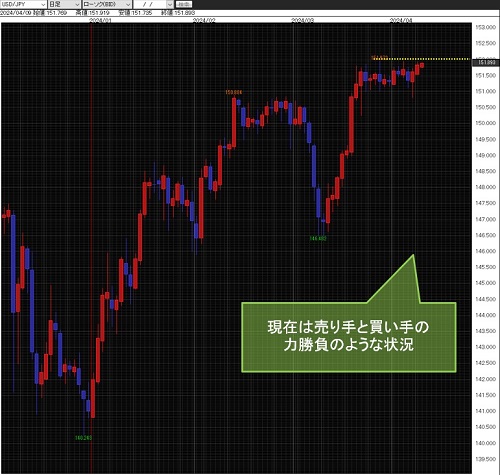 米ドル/円日足