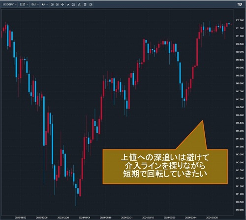 米ドル/円日足チャート
