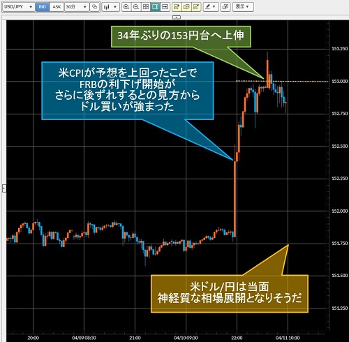 米ドル/円30分足チャート