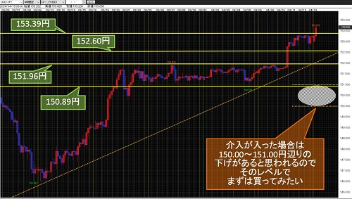 米ドル/円 4時間足チャート