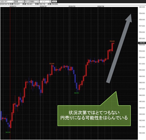 米ドル/円日足