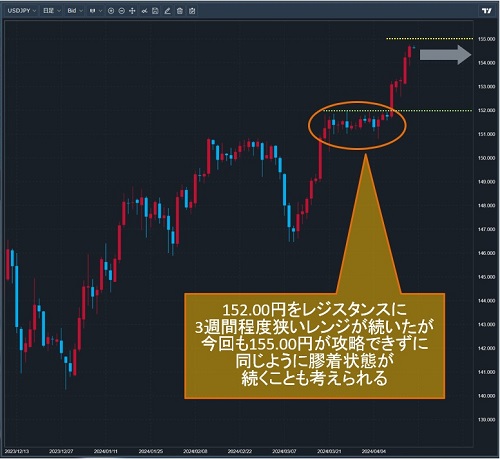 米ドル/円日足チャート