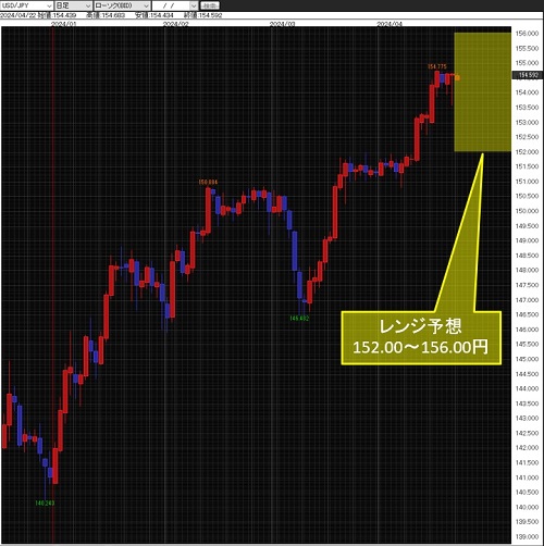 米ドル/円日足チャート