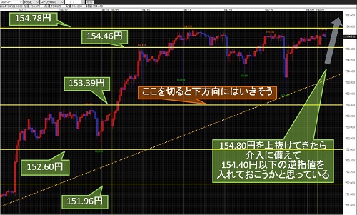 米ドル/円 60分足チャート