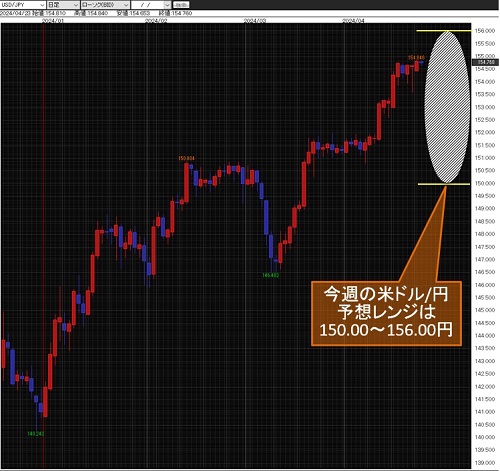 米ドル/円日足