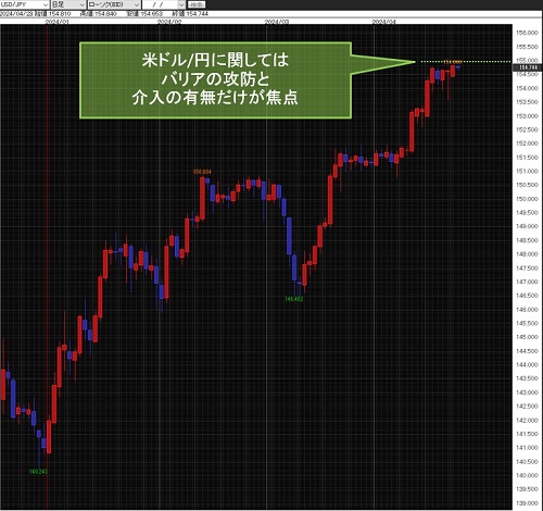 米ドル/円日足