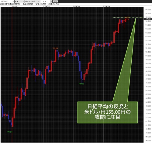 米ドル/円日足チャート