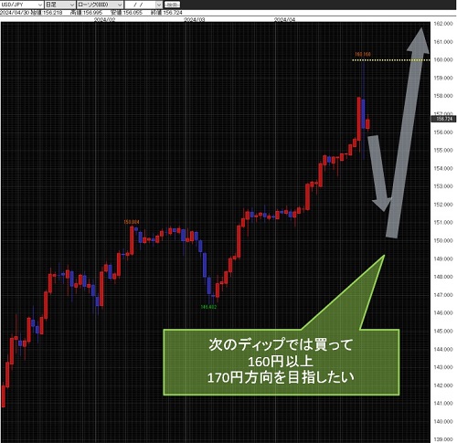 米ドル/円日足