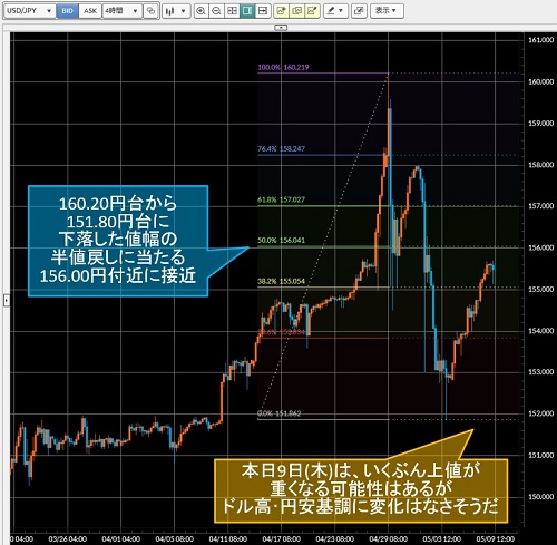 米ドル/円4時間足チャート