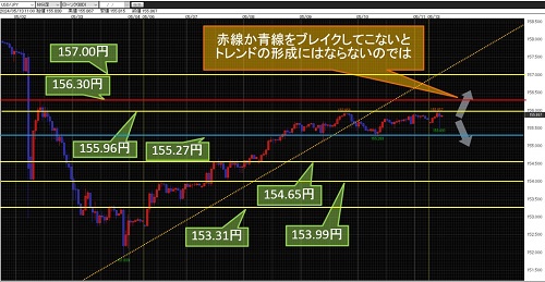 米ドル/円 60分足チャート