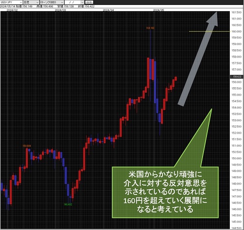 米ドル/円日足