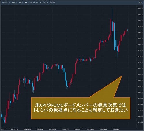 米ドル/円日足チャート
