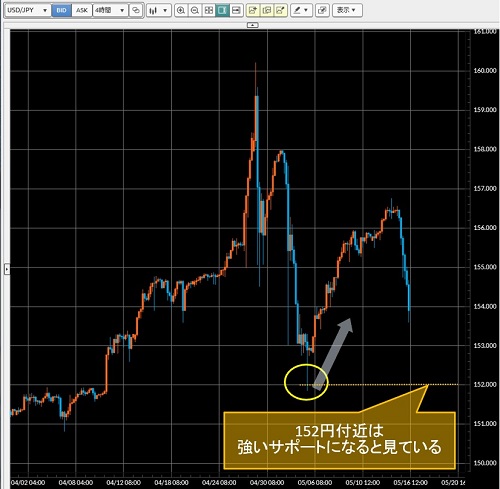 米ドル/円4時間足チャート