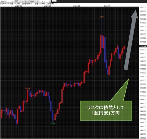 米ドル/円日足