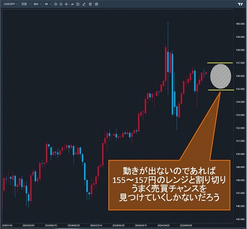 米ドル/円日足チャート
