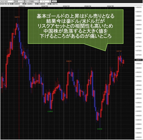 豪ドル/米ドル日足チャート