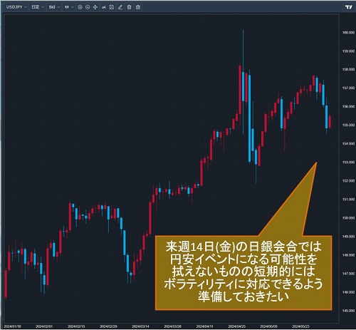 米ドル/円日足チャート