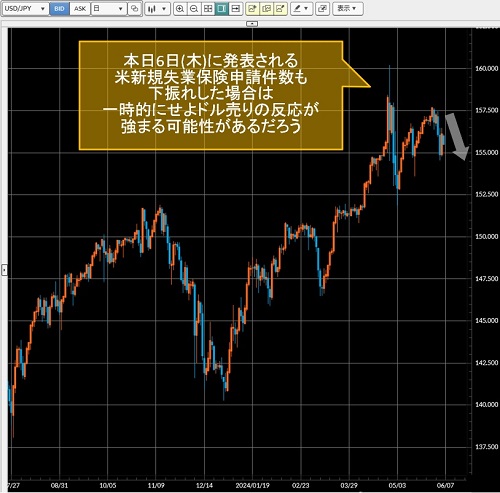 米ドル/円日足チャート