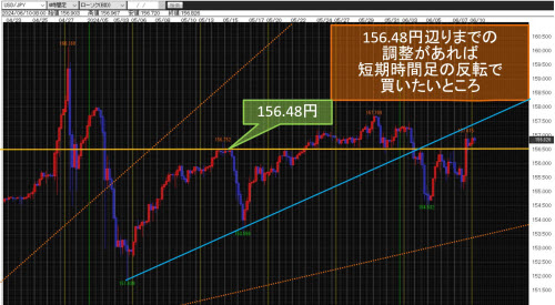 米ドル/円 4時間足チャート