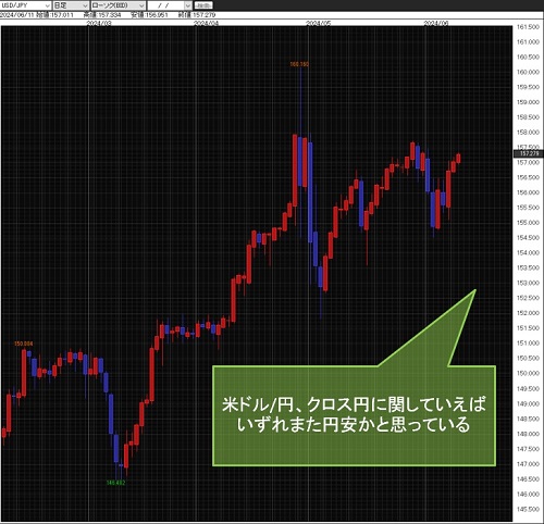 米ドル/円日足