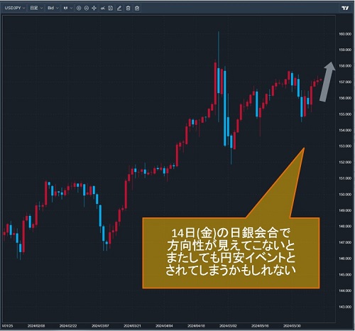 米ドル/円日足チャート
